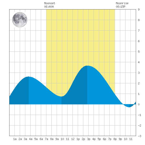 Everglades City tide chart for Monday, August 19, 2024