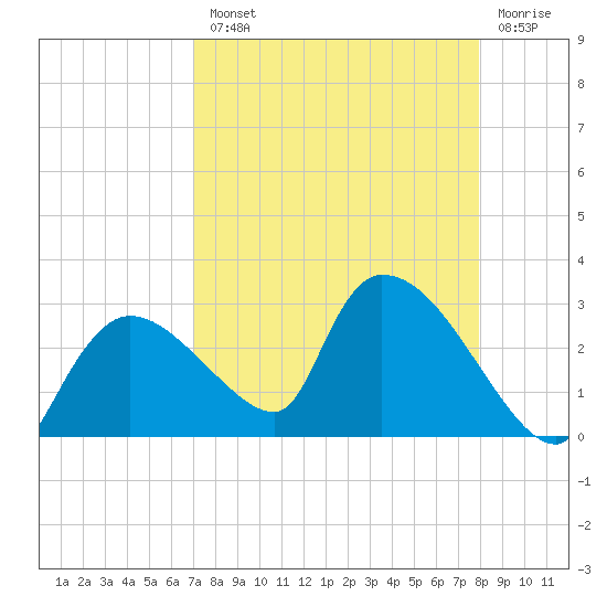 Everglades City tide chart for Tuesday, August 20, 2024