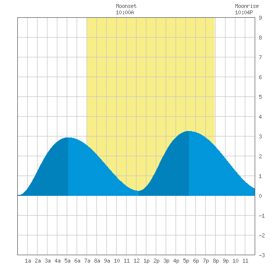 Everglades City tide chart for Thursday, August 22, 2024
