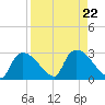 Everglades City tide chart for Thursday, August 22, 2024