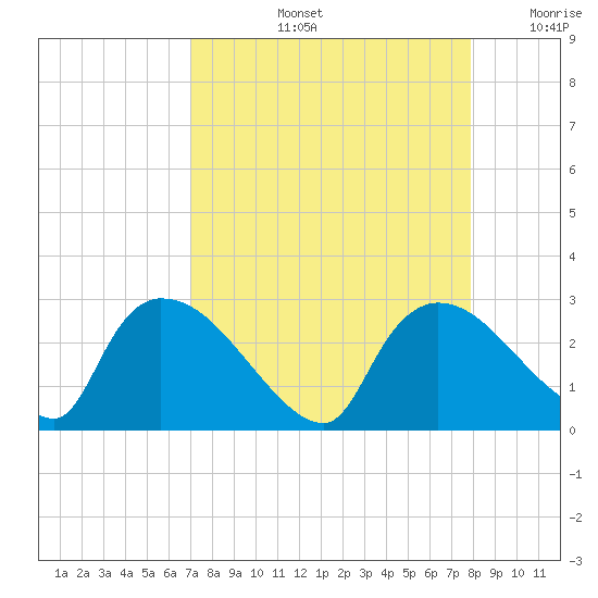 Everglades City tide chart for Friday, August 23, 2024