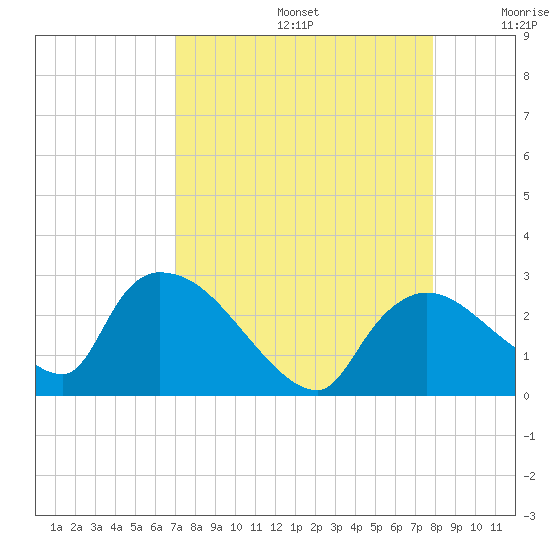 Everglades City tide chart for Saturday, August 24, 2024