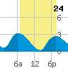 Everglades City tide chart for Saturday, August 24, 2024