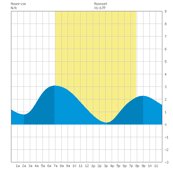 Everglades City tide chart for Sunday, August 25, 2024