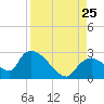 Everglades City tide chart for Sunday, August 25, 2024