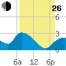 Everglades City tide chart for Monday, August 26, 2024