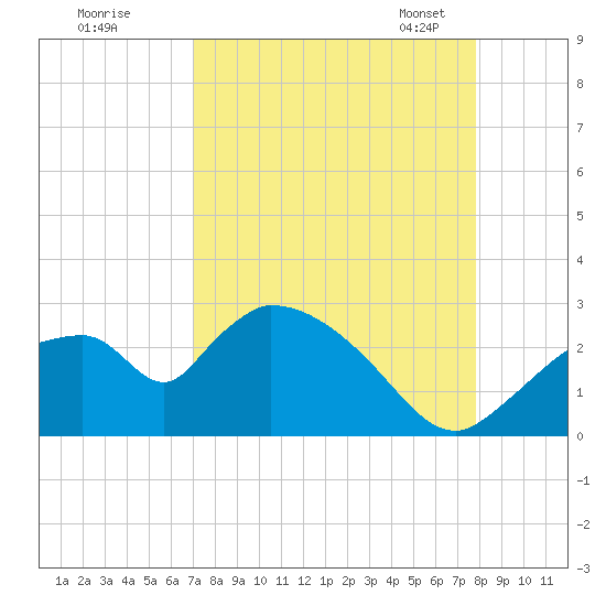 Everglades City tide chart for Wednesday, August 28, 2024