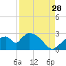 Everglades City tide chart for Wednesday, August 28, 2024