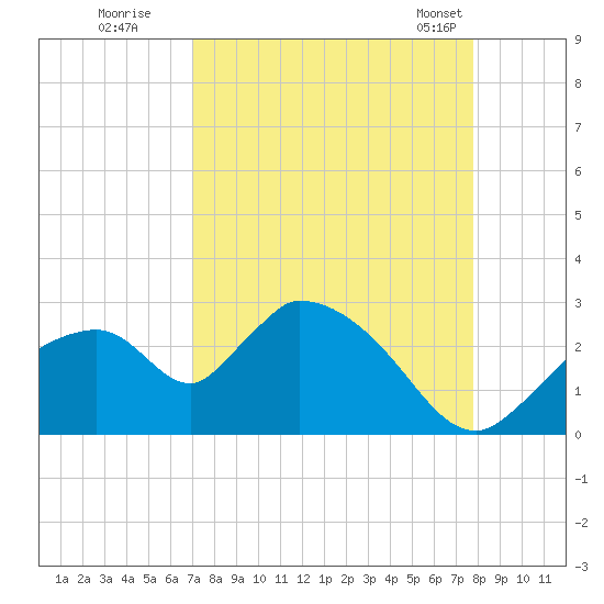 Everglades City tide chart for Thursday, August 29, 2024