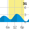 Everglades City tide chart for Saturday, August 31, 2024