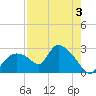 Everglades City tide chart for Saturday, August 3, 2024