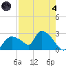 Everglades City tide chart for Sunday, August 4, 2024