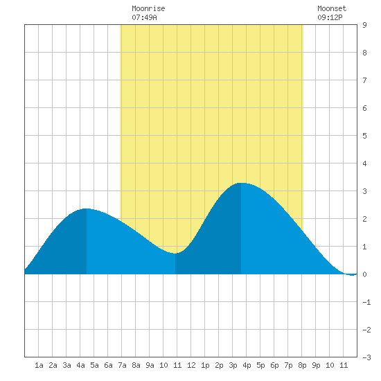 Everglades City tide chart for Monday, August 5, 2024