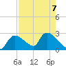 Everglades City tide chart for Wednesday, August 7, 2024