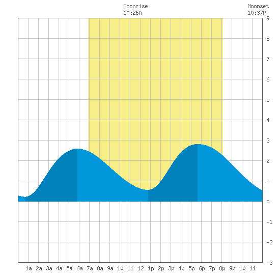 Everglades City tide chart for Thursday, August 8, 2024