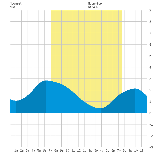 Everglades City tide chart for Tuesday, September 10, 2024