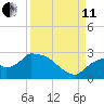 Everglades City tide chart for Wednesday, September 11, 2024