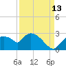 Everglades City tide chart for Friday, September 13, 2024