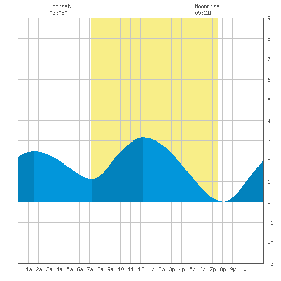 Everglades City tide chart for Saturday, September 14, 2024