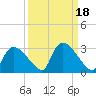 Everglades City tide chart for Wednesday, September 18, 2024