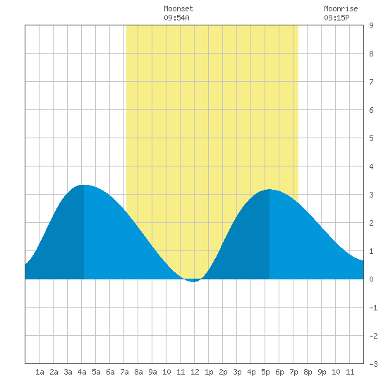 Everglades City tide chart for Friday, September 20, 2024