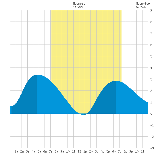 Everglades City tide chart for Saturday, September 21, 2024
