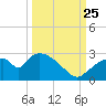 Everglades City tide chart for Wednesday, September 25, 2024