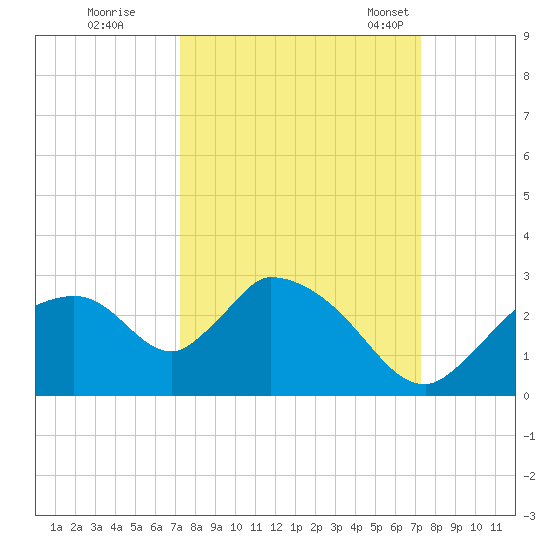 Everglades City tide chart for Friday, September 27, 2024