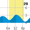 Everglades City tide chart for Saturday, September 28, 2024