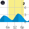 Everglades City tide chart for Monday, September 2, 2024