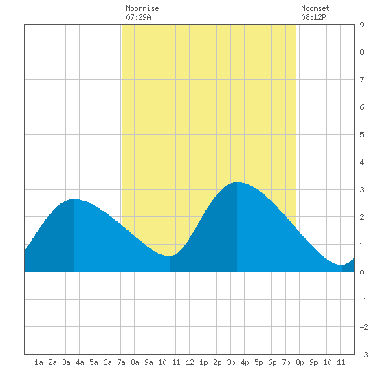 Everglades City tide chart for Tuesday, September 3, 2024