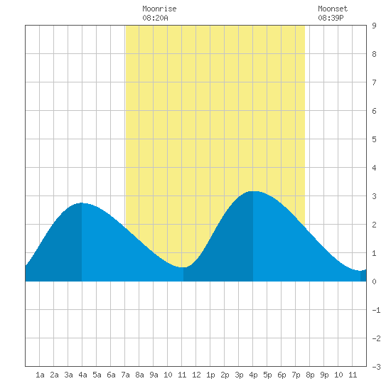 Everglades City tide chart for Wednesday, September 4, 2024