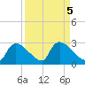 Everglades City tide chart for Thursday, September 5, 2024