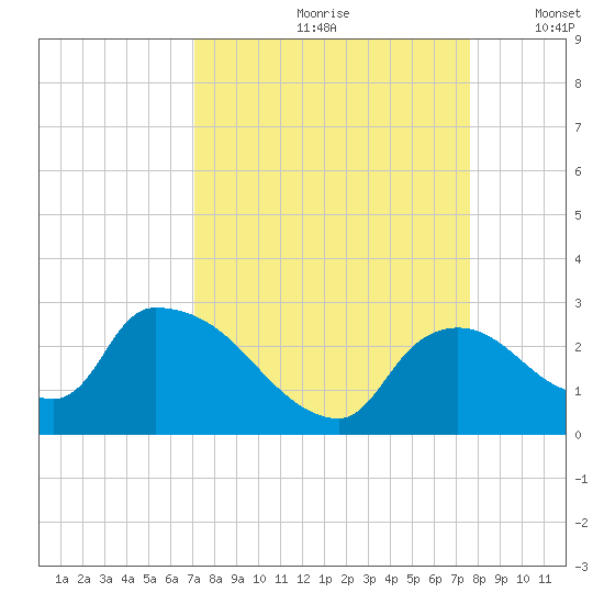 Everglades City tide chart for Sunday, September 8, 2024
