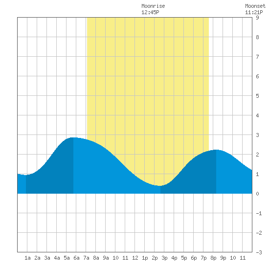 Everglades City tide chart for Monday, September 9, 2024