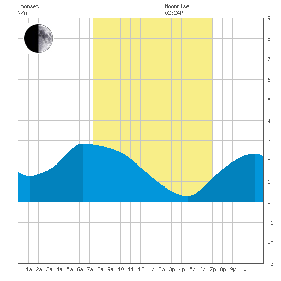 Everglades City tide chart for Thursday, October 10, 2024