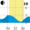 Everglades City tide chart for Thursday, October 10, 2024