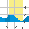 Everglades City tide chart for Friday, October 11, 2024