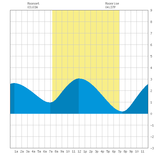 Everglades City tide chart for Sunday, October 13, 2024