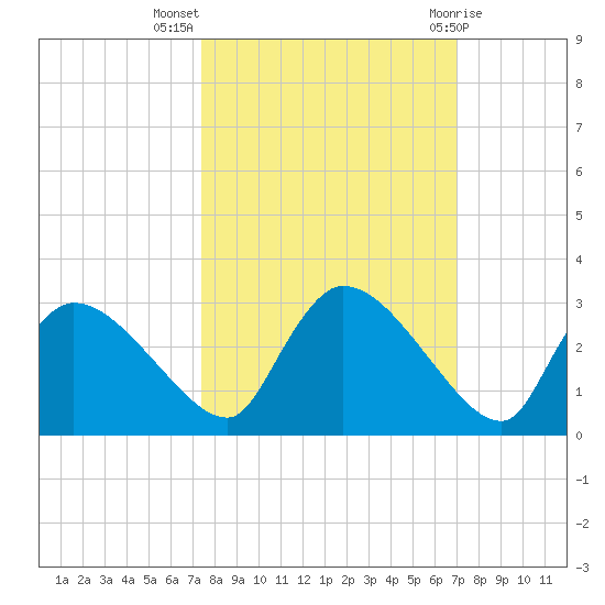 Everglades City tide chart for Tuesday, October 15, 2024