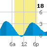 Everglades City tide chart for Friday, October 18, 2024