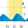 Everglades City tide chart for Tuesday, October 1, 2024