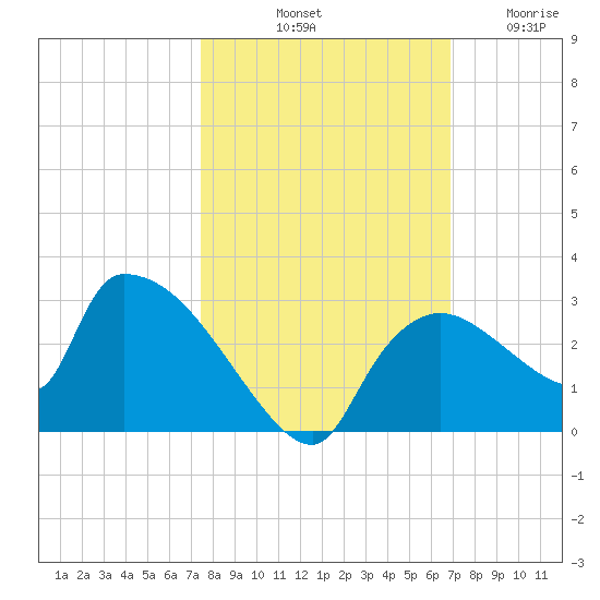Everglades City tide chart for Sunday, October 20, 2024