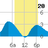 Everglades City tide chart for Sunday, October 20, 2024