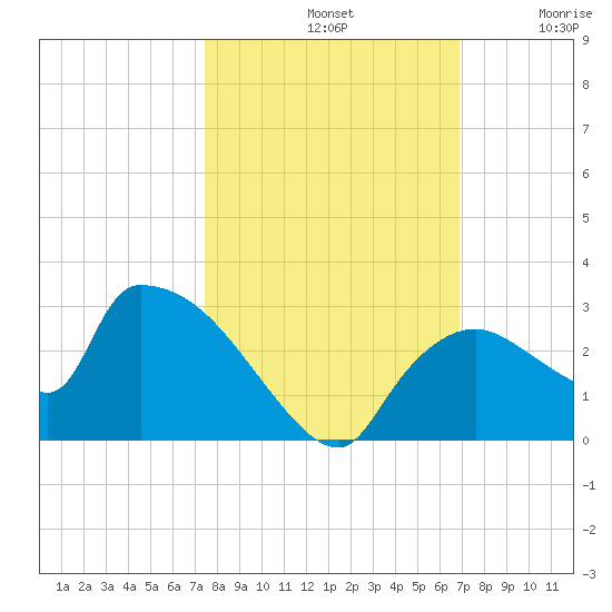 Everglades City tide chart for Monday, October 21, 2024