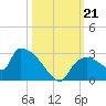 Everglades City tide chart for Monday, October 21, 2024