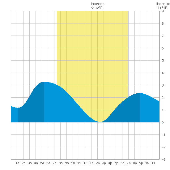 Everglades City tide chart for Tuesday, October 22, 2024