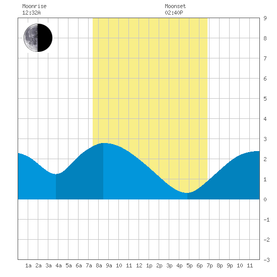 Everglades City tide chart for Thursday, October 24, 2024