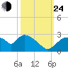 Everglades City tide chart for Thursday, October 24, 2024