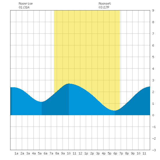 Everglades City tide chart for Friday, October 25, 2024